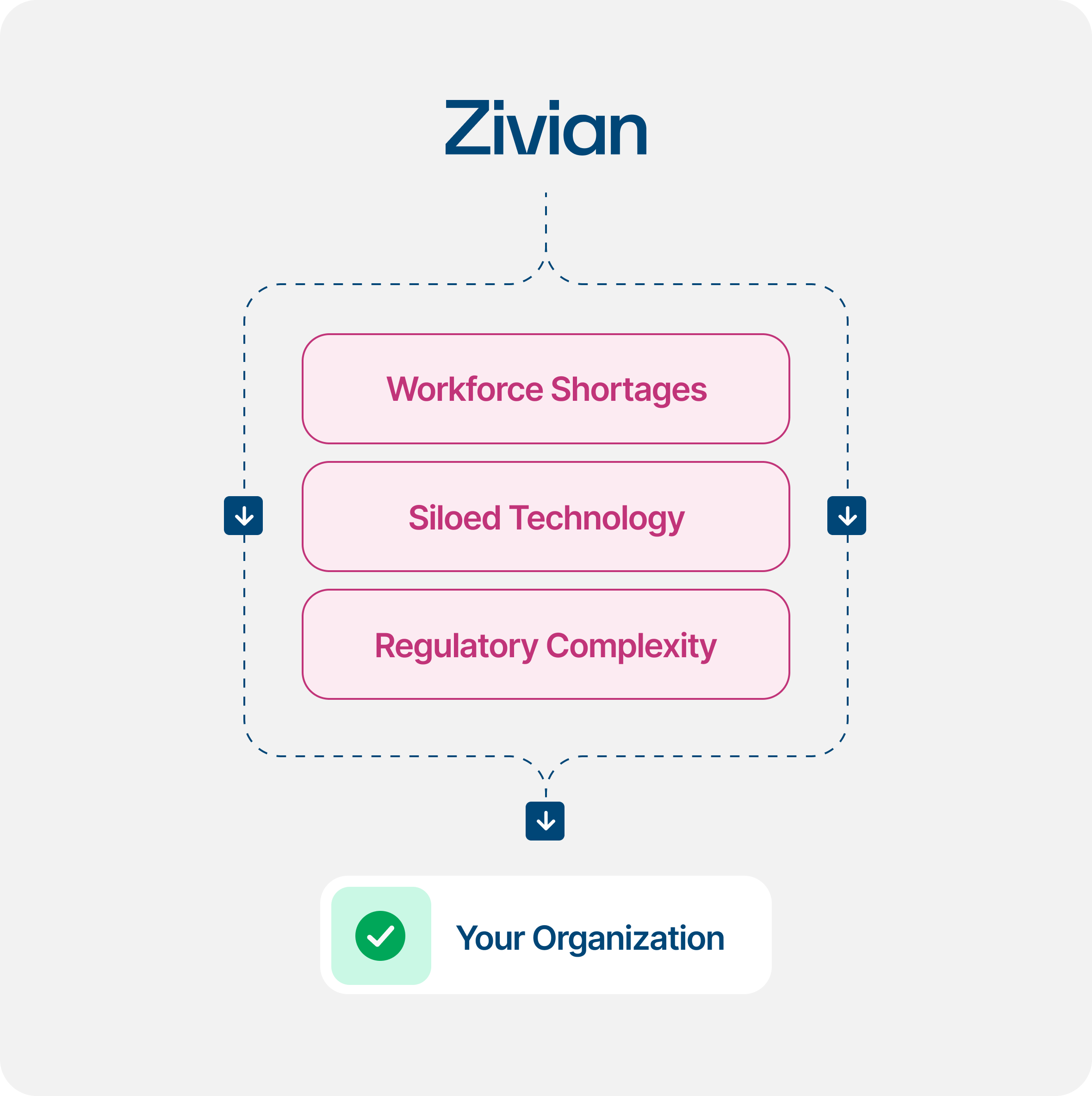 Avoid workforce shortages, siloed technology, and regulatory complexity with Zivian